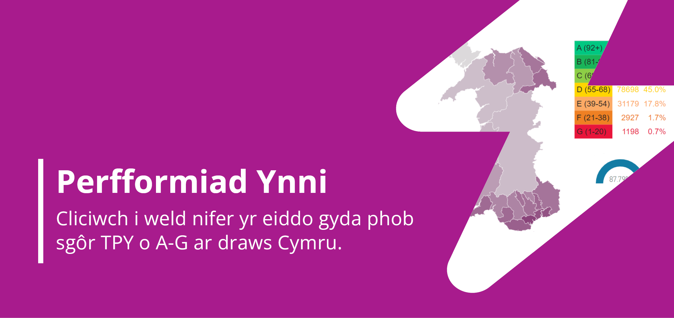 Perfformiad Ynni